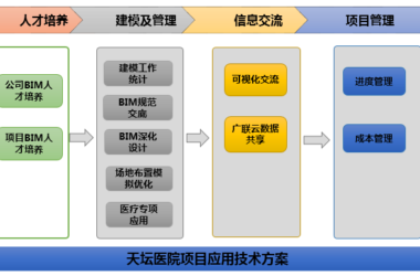 【医院BIM】北京天坛医院BIM技术应用-BIM建筑网