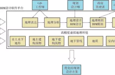 “GIS+BIM”的山地城市路网优化应用-BIM建筑网