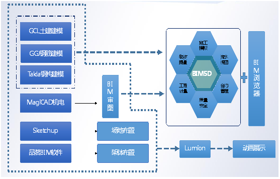 10分钟，系统掌握BIM落地从0到1的方法 会员投稿 第5张