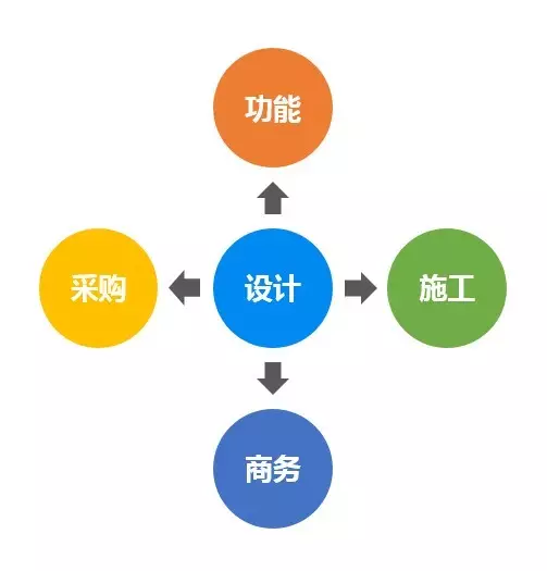 【BIM应用】早点学会BIM+EPC,也不会走那么多弯路了! BIM视界 第5张-BIM建筑网 【BIM应用】早点学会BIM+EPC,也不会走那么多弯路了! BIM视界 第5张