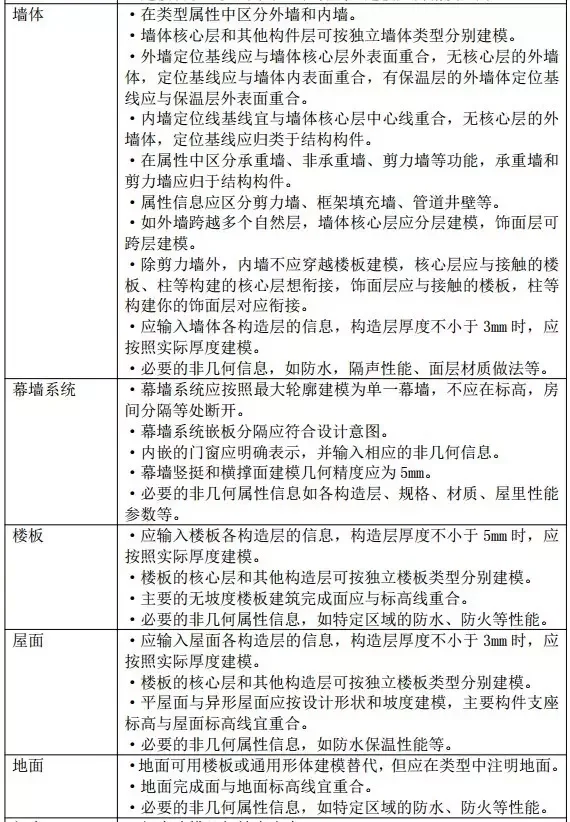 【BIM案例】南通政务中心停车综合楼BIM设计总结