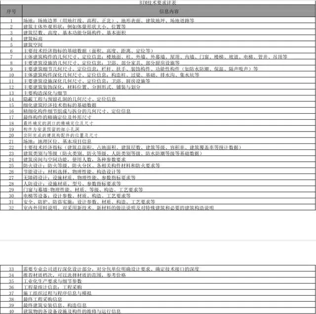 【BIM新闻】关于在合肥市行政区域内开展BIM技术推广应用工作的通知