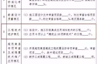 【BIM政策】住建部发布通报,BIM技术列入政绩考核-BIM建筑网