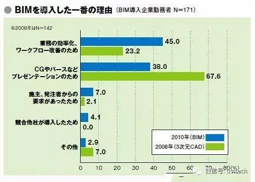 【行业动态】BIM在亚洲三国的发展应用现状