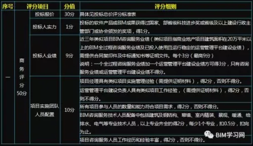 千万级BIM咨询服务项目的评分标准看BIM能力
