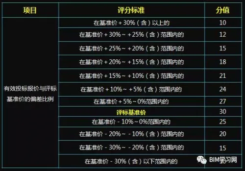 千万级BIM咨询服务项目的评分标准看BIM能力