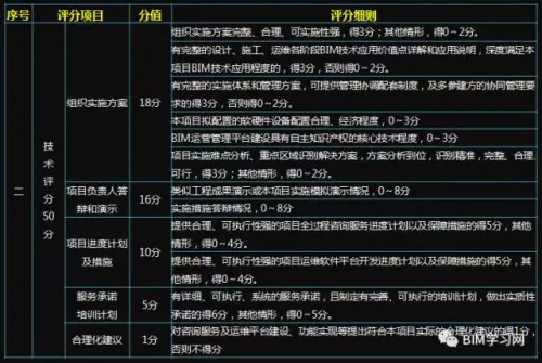 千万级BIM咨询服务项目的评分标准看BIM能力
