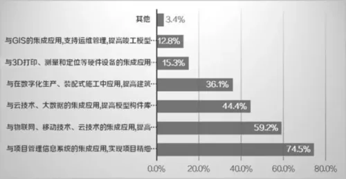 聚焦施工企业BIM应用痛点 ▏报告（2017）抢先读