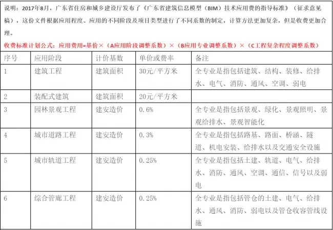 【BIM收费标准】2017年最后一周了，BIM收费标准相继出台，再也不用担心被坑了!