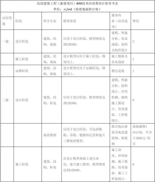【BIM收费标准】2017年最后一周了，BIM收费标准相继出台，再也不用担心被坑了!