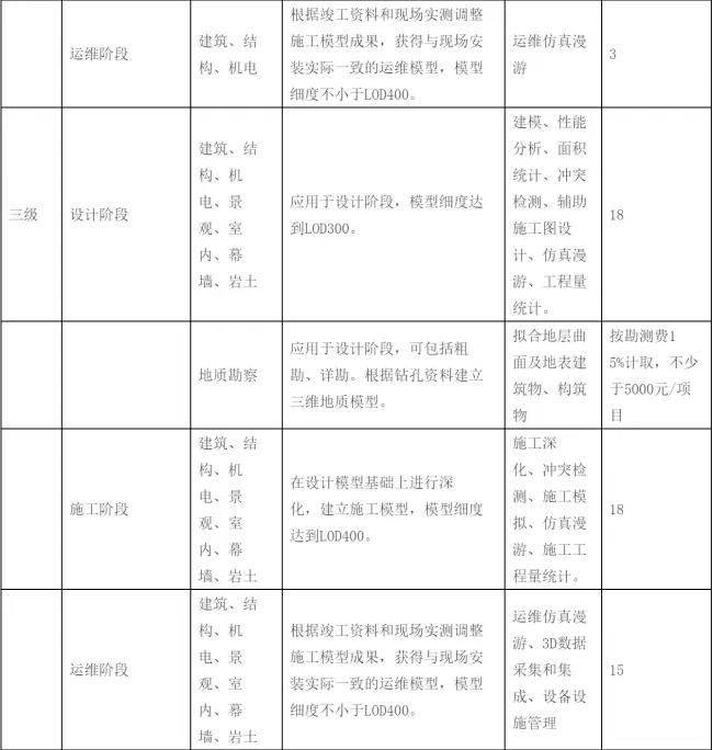 【BIM收费标准】2017年最后一周了，BIM收费标准相继出台，再也不用担心被坑了!