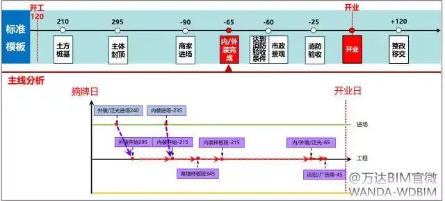 万达BIM总发包模块计划管控要点（2017年全套•干货）