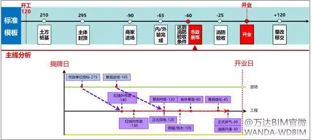 万达BIM总发包模块计划管控要点（2017年全套•干货）