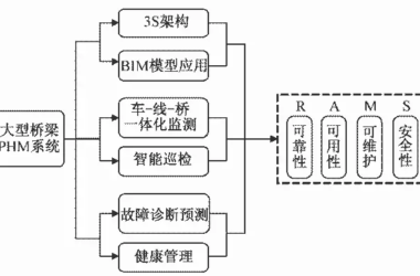 BIM携手PHM助力高速铁路大型桥梁养护维修-BIM建筑网