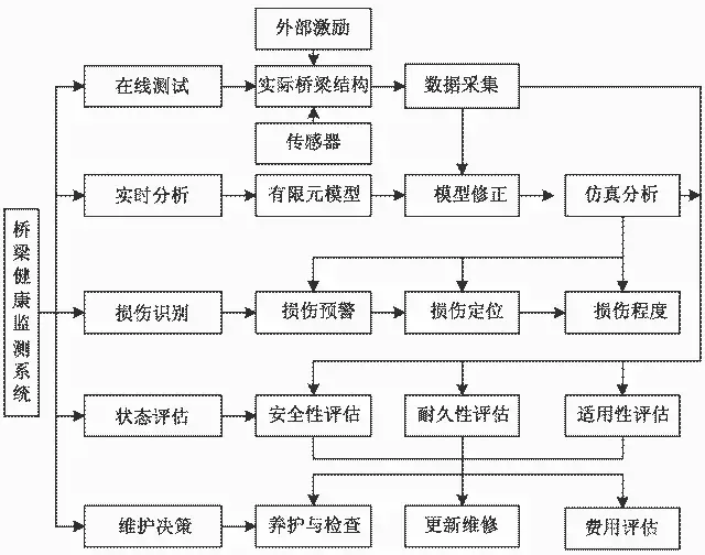 BIM携手PHM助力高速铁路大型桥梁养护维修