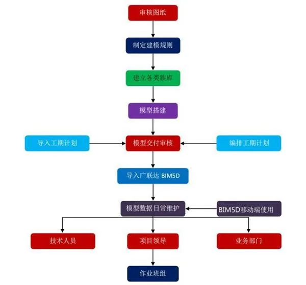 南水北调铁路特大桥BIM应用实范
