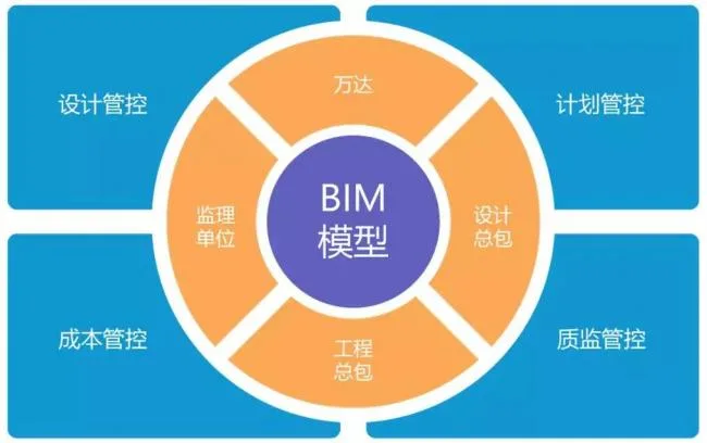 万达BIM总发包模式是如何炼成的？