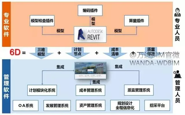 万达BIM总发包模式是如何炼成的？