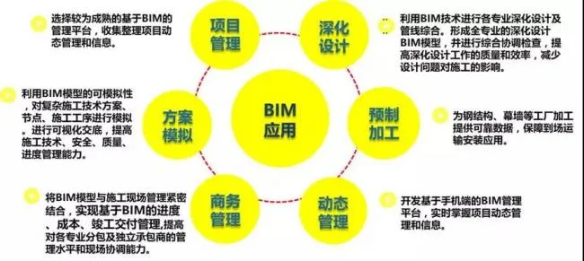 BIM技术在北京新机场项目应用的淋漓尽致！