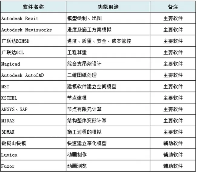 BIM技术在北京新机场项目应用的淋漓尽致！