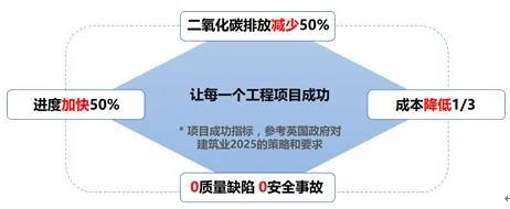 《数字建筑白皮书》解读：三新驱动、三全升级、三化支撑、三层变革