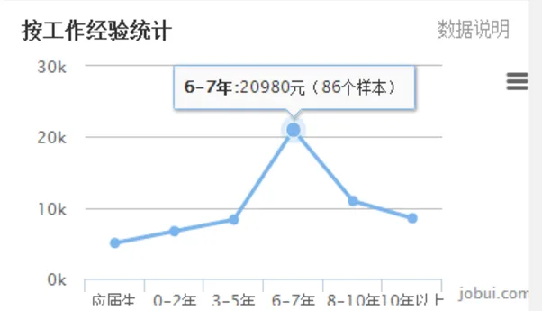 2018年最新BIM技术工作者薪资大盘点！用数据说话！