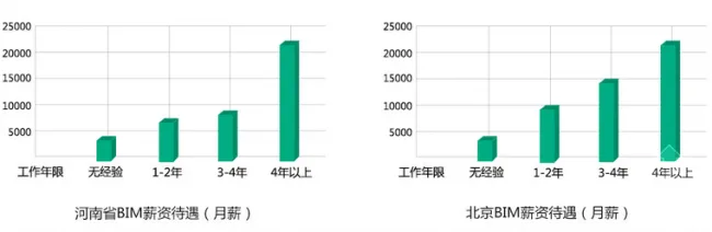 2018年最新BIM技术工作者薪资大盘点！用数据说话！