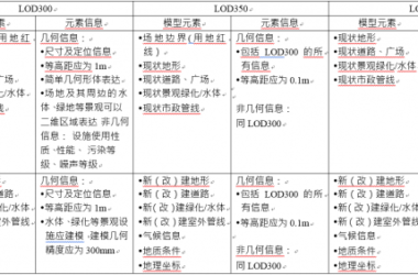 BIM施工模型细度表关于建筑场地说明-BIM建筑网