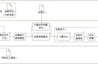 成本管理BIM应用内容包含哪些？-BIM建筑网