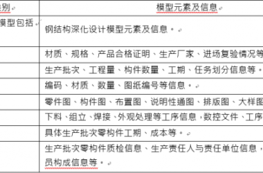 钢结构构件加工BIM应用模型元素包含哪些-BIM建筑网