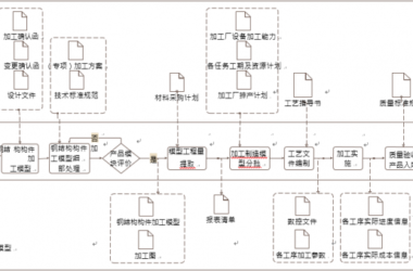 钢结构构件加工BIM应用内容包含哪些-BIM建筑网