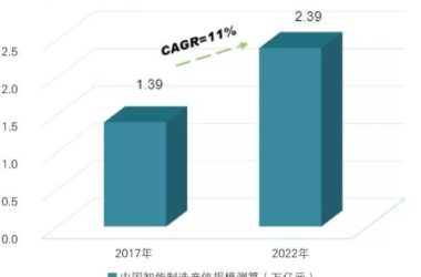 装配式|深度报告 | 中国智能制造行业市场前瞻与投资战略规划分析-BIM建筑网