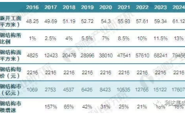 装配式|钢结构成本下降，2025年装配式钢结构市场规模达3万亿元！-BIM建筑网