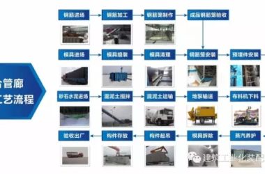 装配式|拉链马路终结者—综合管廊-BIM建筑网