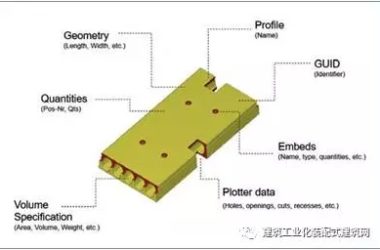 装配式|To BIM or not to BIM——预制混凝土行业的挑战：应用经验-BIM建筑网