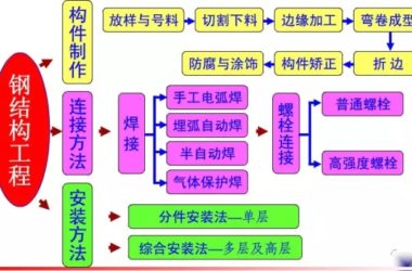装配式|一文看懂：钢结构工程安装详细步骤-BIM建筑网