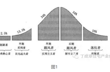 装配式|介绍几个新产品开发与市场研究术语-BIM建筑网