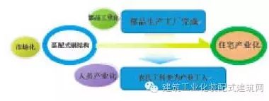 装配式|工业化装配式多高层钢结构住宅产业化关键问题和发展趋势-BIM建筑网