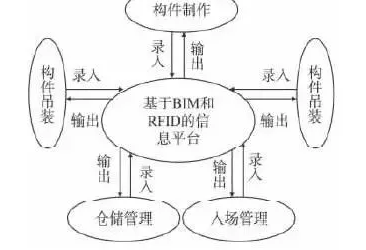 装配式|BIM与RFID技术在装配式建筑施工管理中的应用分析-BIM建筑网