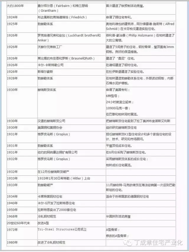 装配式|住宅产业化史话：一、早期的住宅产业化探索