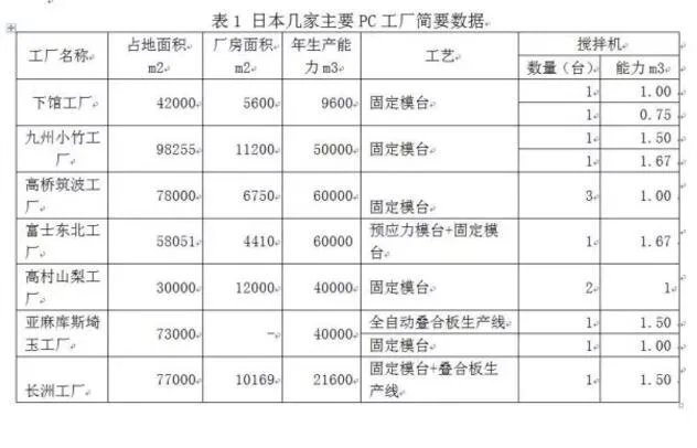 装配式|为什么日本PC工厂在中国不合格