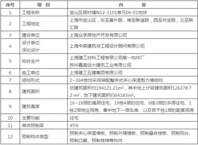 装配式|案例 | 预制率45%夹心保温装配式住宅启动吊装——上海宝山顾村N12-1101单元06-01地块项目