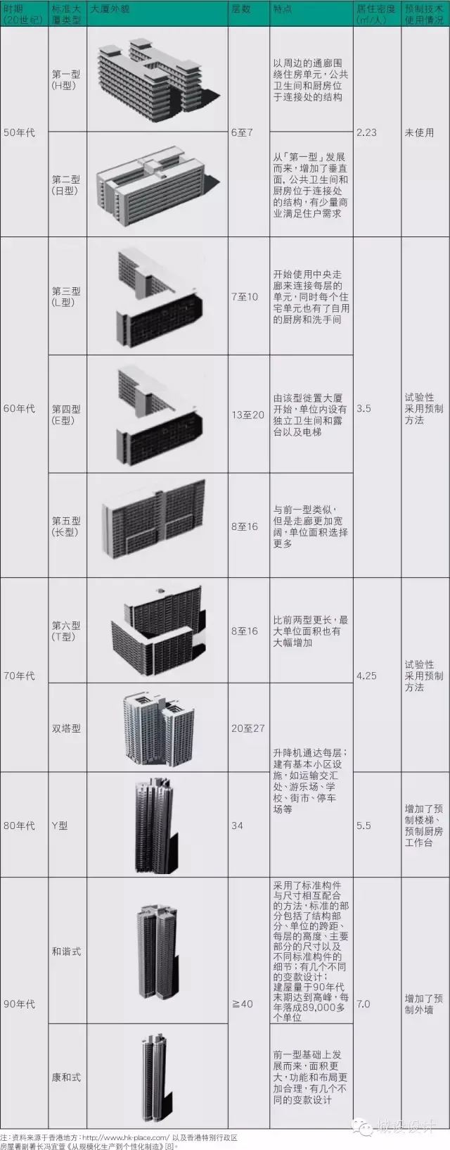 装配式|香港建筑工业化进程的回顾