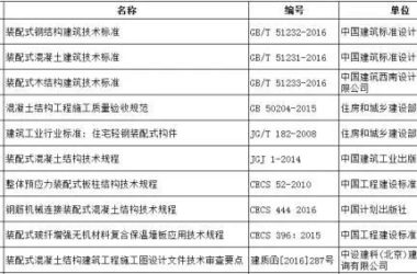 装配式|大力推进装配式建筑建设步伐，各省在行动（从建筑到结构到内装，这里有最全最新的规范、指南、图集）-BIM建筑网