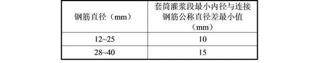 装配式|《钢筋套筒灌浆连接应用技术规程》 内容介绍