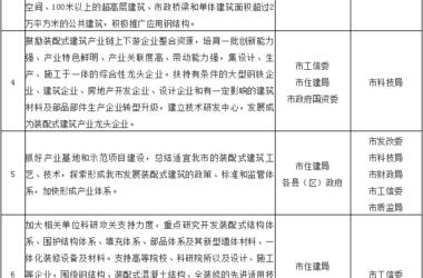 装配式|白银市人民政府办公室关于大力发展装配式建筑的实施意见-BIM建筑网