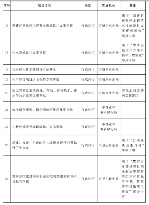 装配式|济南市人民政府办公厅关于济南市工程建设项目“拿地即开工”审批模式的实施意见（试行）
