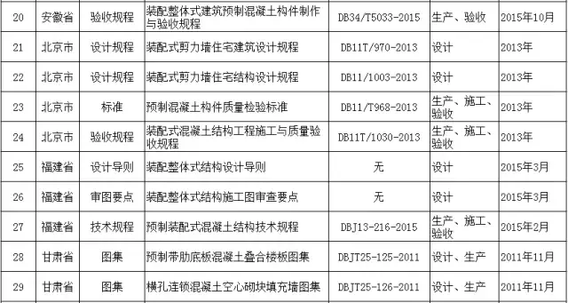 装配式|史上最完整全国各地装配式建筑相关规范、图集一览表！