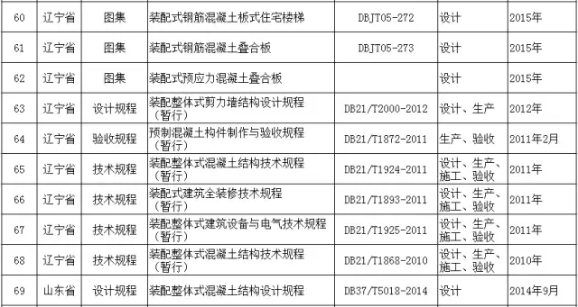 装配式|史上最完整全国各地装配式建筑相关规范、图集一览表！