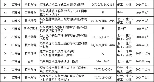 装配式|史上最完整全国各地装配式建筑相关规范、图集一览表！